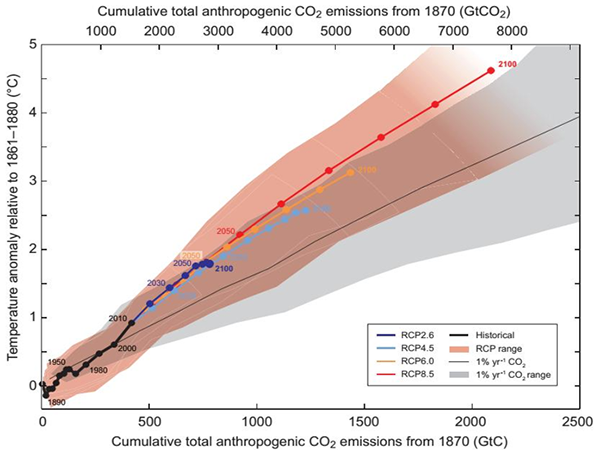 全球氣溫上升（shēng）與累積（jī）人為CO₂排放的變化（huà）關係.png