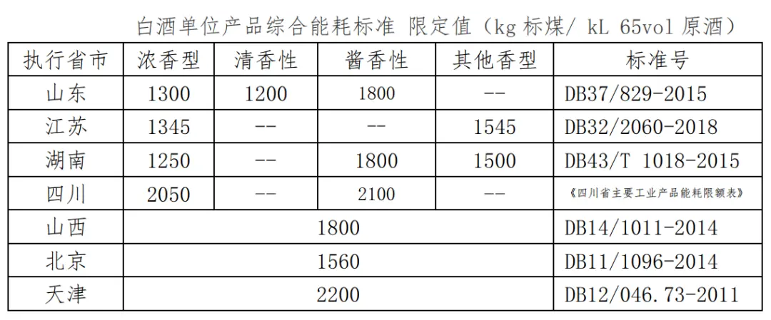 白酒單位產品綜合能耗標（biāo）準.png