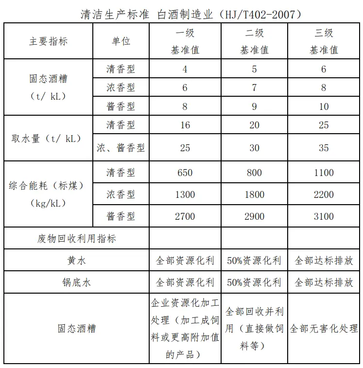 白（bái）酒製（zhì）造業清（qīng）潔生產標準.png