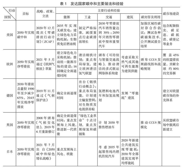 發（fā）達國（guó）家碳中和主要做法（fǎ）和經驗.jpg