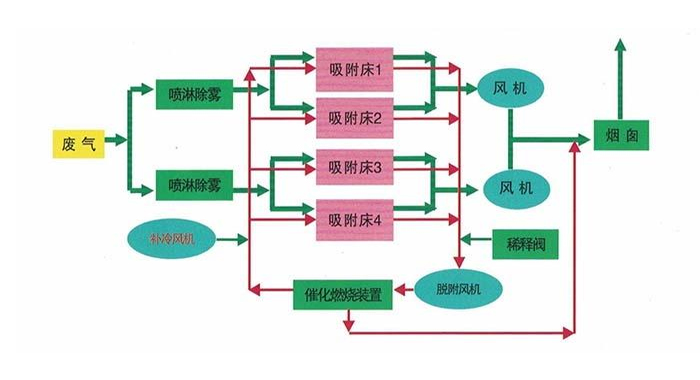 廢氣治理設（shè）備工（gōng）作原理.jpg