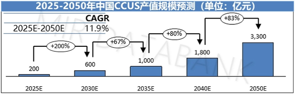 2025-2050中國CCUS產值規模（mó）預測.jpg