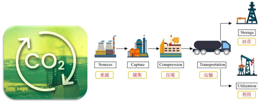 二氧化碳CCUS技術路線示（shì）意圖（tú）.jpg