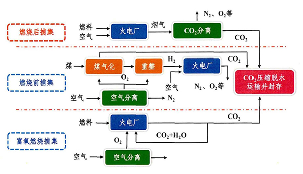 二氧（yǎng）化碳捕集的三大技術路線.jpg