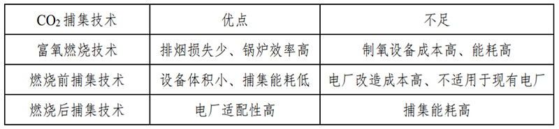 三種CO₂捕集技術優缺點對比.jpg