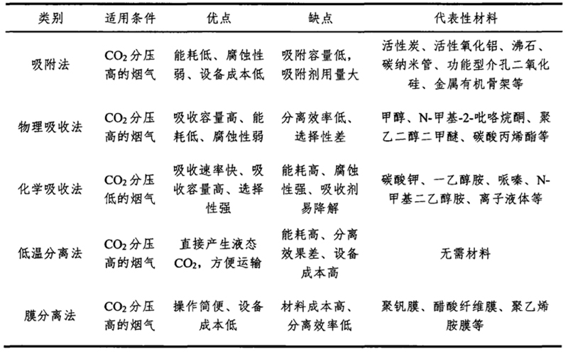 CO₂分離技術對（duì）比.jpg