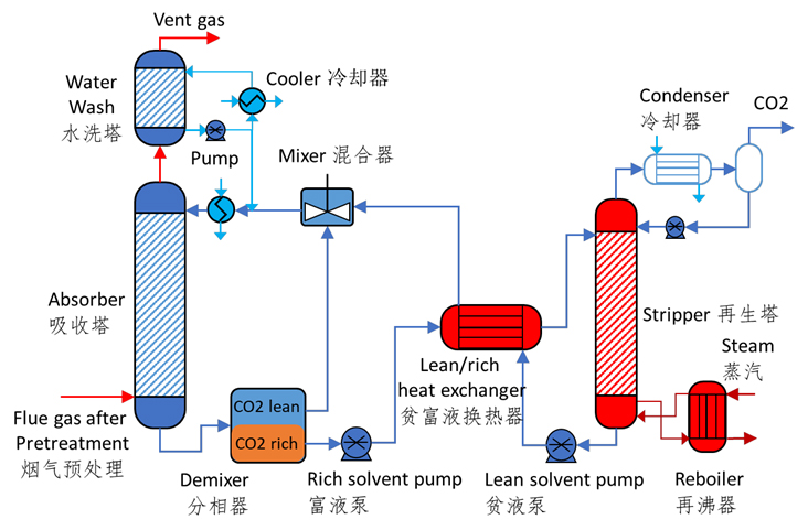 CO₂化學吸收與再生工藝流程圖（tú）.jpg