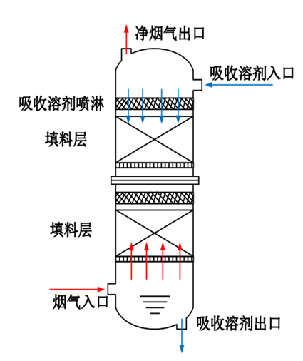 CO₂化（huà）學吸收塔示意圖.jpg