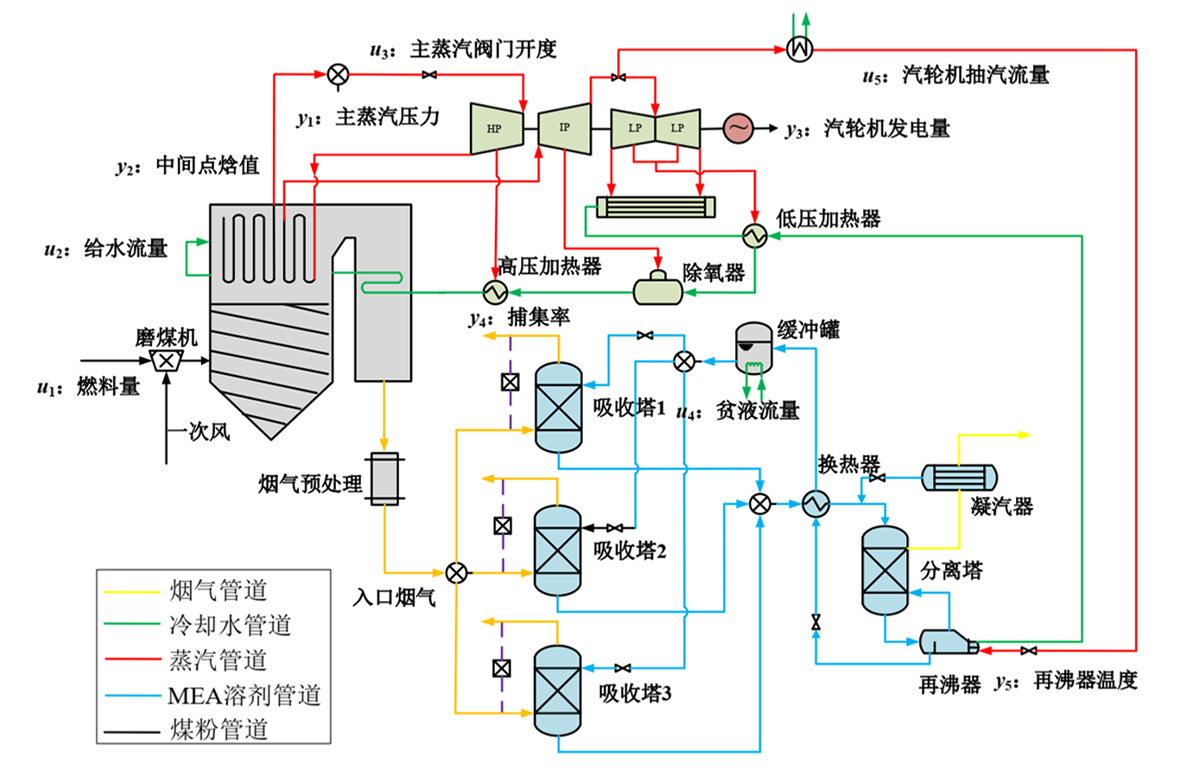 燃煤電站CO₂捕集係統流程圖.jpg