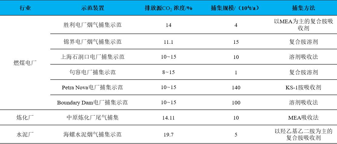 燃（rán）燒後捕集工藝，不同排放源的CO₂吸收法捕集技（jì）術對比.jpg