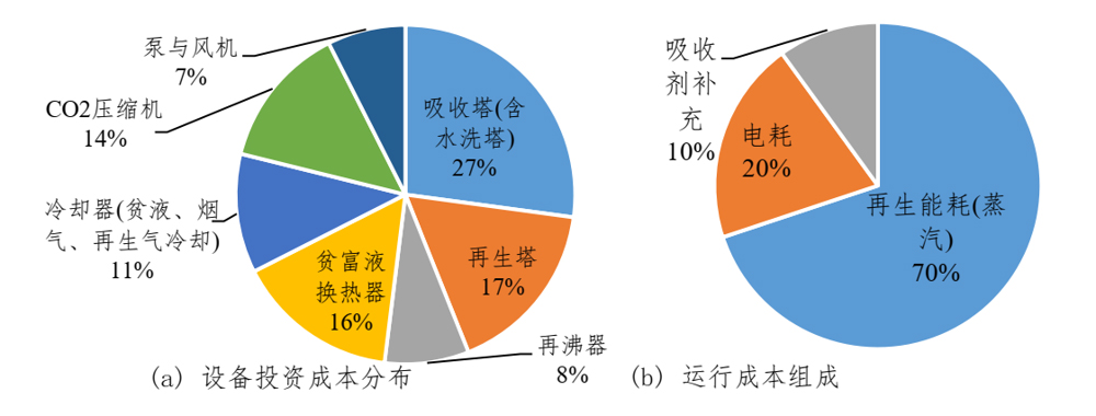 基於MEA工藝係統的(a)主要設備投資與(b)運（yùn）行成本（běn）占比.jpg