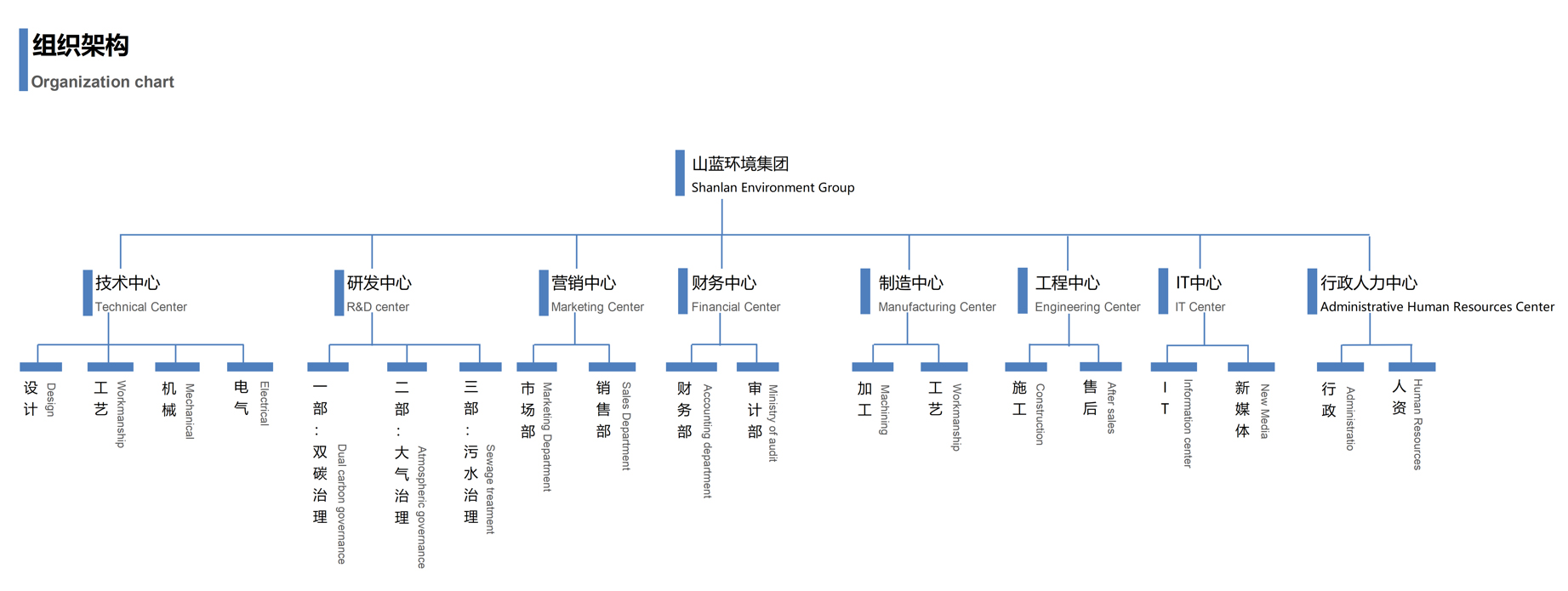 組織（zhī）架構