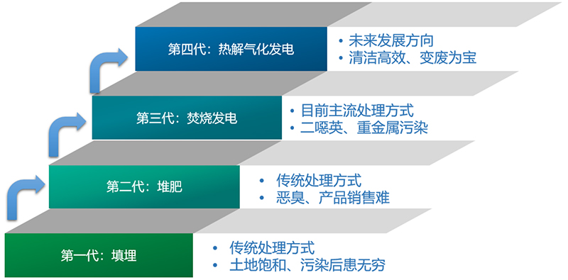 垃圾分級熱解氣化發電.jpg