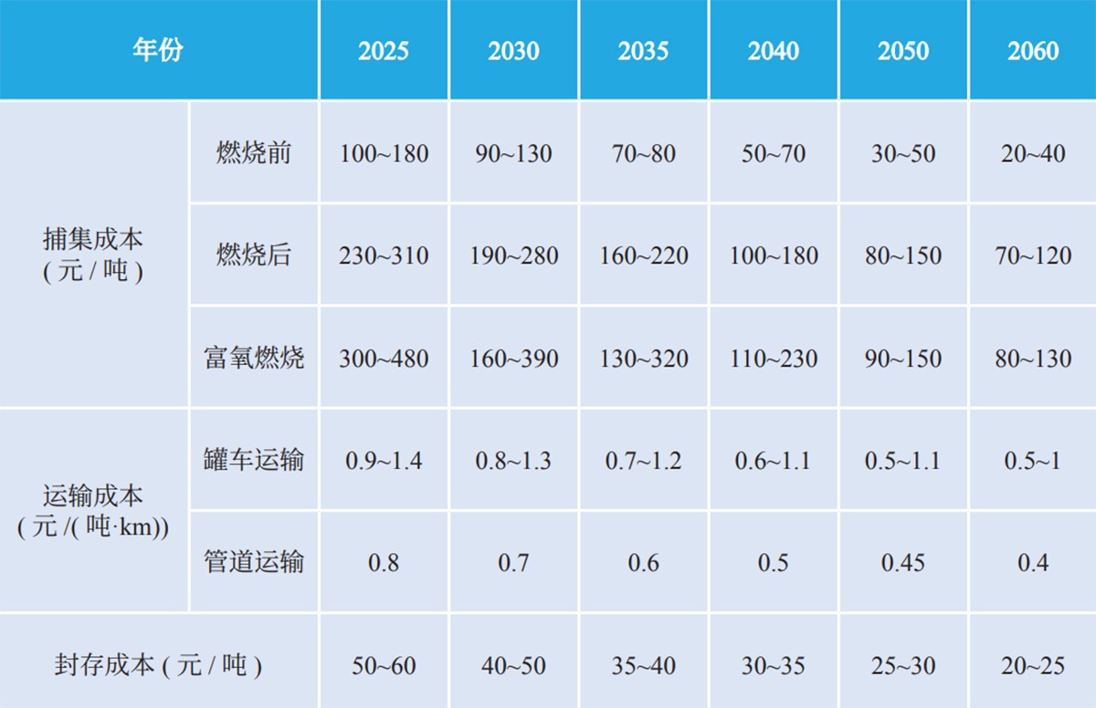 2025—2060年CCUS各環節技術成（chéng）本.jpg