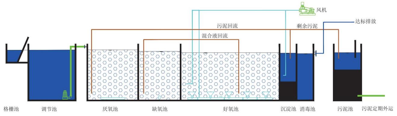 MBBR一（yī）體化（huà）汙水（shuǐ）處理設備工藝圖.jpg