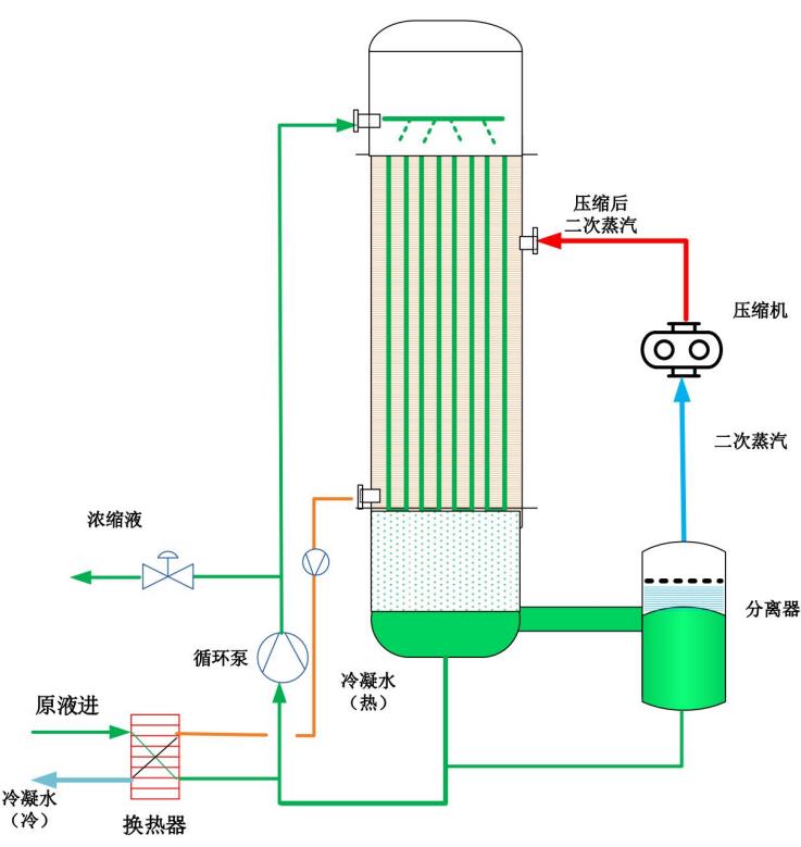 MVR蒸發器工作原理.jpg
