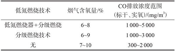 水泥窯窯（yáo）尾煙囪一氧化碳排放濃度.jpg