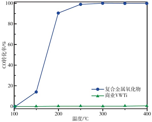 複合金屬CO氧化催化劑的轉（zhuǎn）化性能.jpg