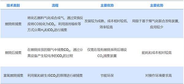 碳捕集技術對比.jpg