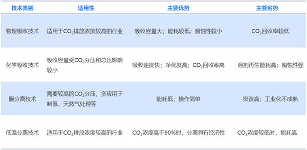 碳（tàn）捕集技術對比（按分離過（guò）程進行分類）.jpg