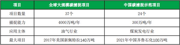 全球大（dà）規模碳捕集項目與中國碳捕集示範項目對比.jpg
