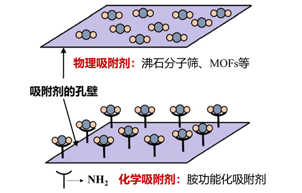 DAC吸附劑分類（lèi）.jpg