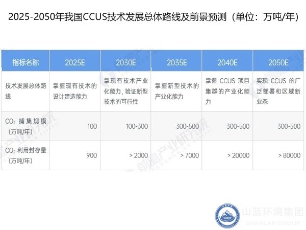 CCUS技術發展路線前景預測.jpg