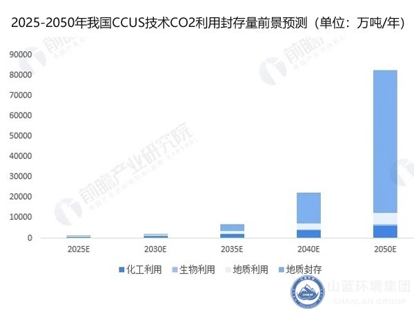 二氧化碳利（lì）用封存量前景預測.jpg