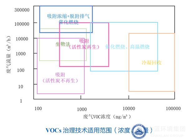 VOCs治理技術（shù）適用範圍（wéi）（濃度、風量）.jpg