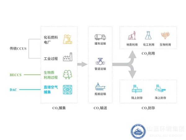 CCUS技術環節.jpg