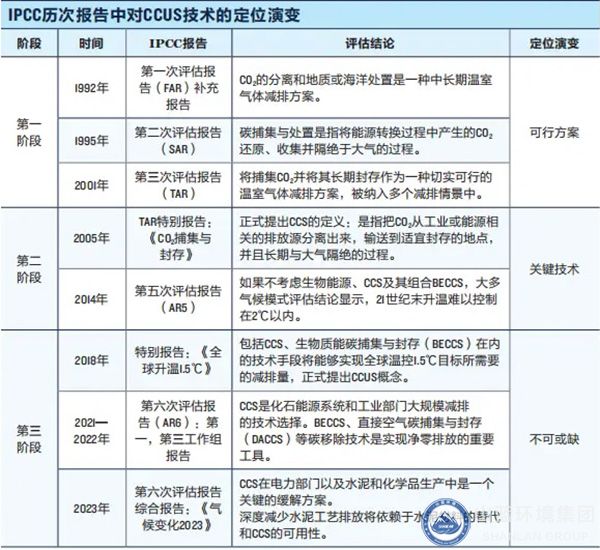 IPCC曆次報告中對CCUS技術的定位演變.jpg