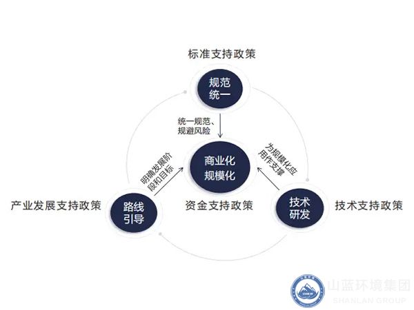 CCUS政策支持體係.jpg