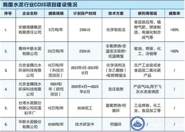 我國水泥行業CCUS項目建設（shè）情況.jpg