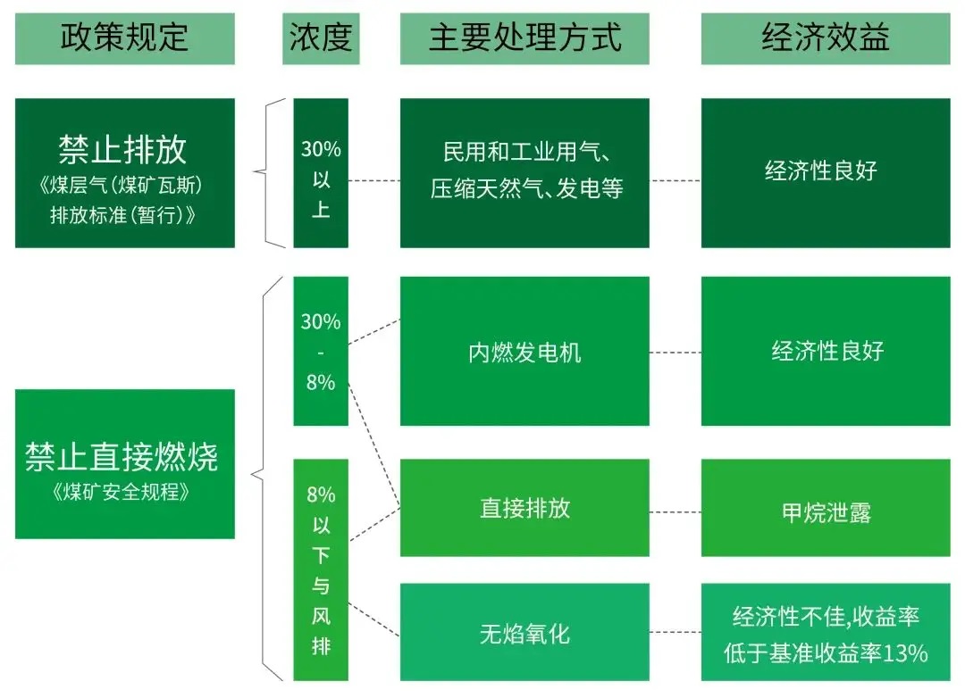 不用濃度瓦斯主（zhǔ）要處（chù）理方式.jpg