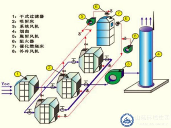 有機廢氣RCO吸附脫附——催化燃燒的工藝流程