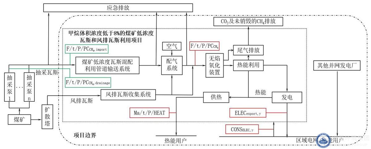 低濃度瓦斯治理技術（shù）路（lù）線圖.jpg