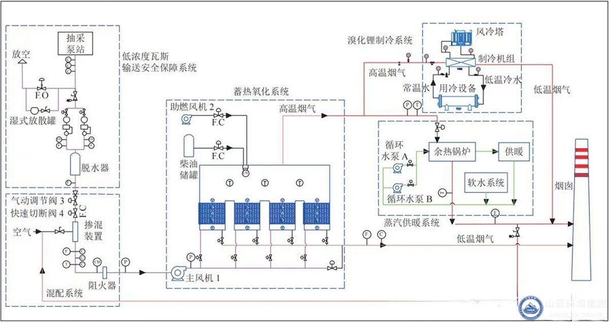 低濃度（dù）瓦斯治理工藝流程（chéng）圖.jpg