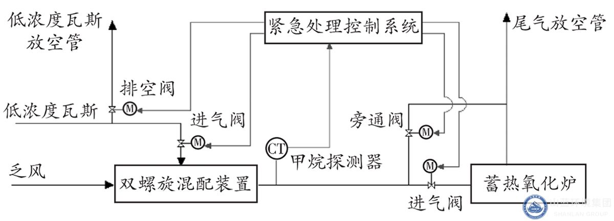 氣體（tǐ）摻混係統流程圖.jpg